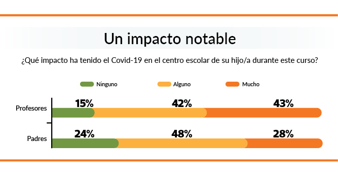grafico encuesta padres impacto covid en colegios